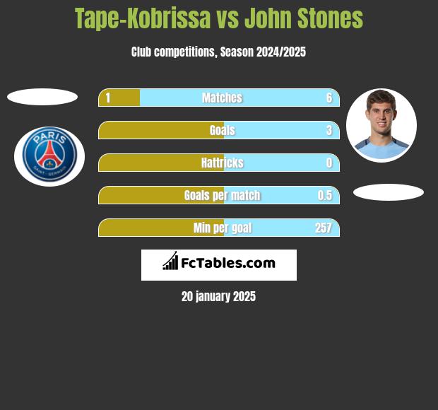 Tape-Kobrissa vs John Stones h2h player stats