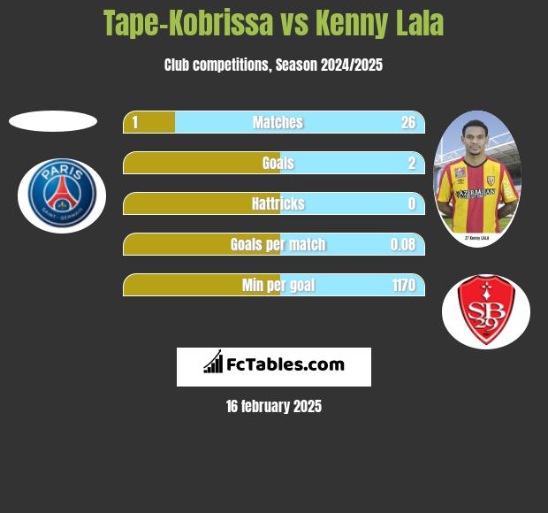 Tape-Kobrissa vs Kenny Lala h2h player stats