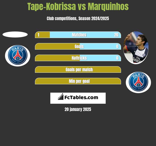 Tape-Kobrissa vs Marquinhos h2h player stats