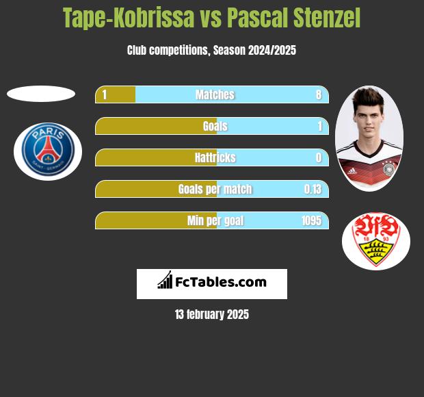 Tape-Kobrissa vs Pascal Stenzel h2h player stats