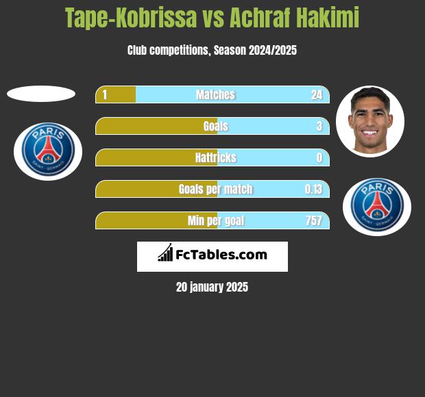 Tape-Kobrissa vs Achraf Hakimi h2h player stats