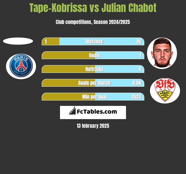 Tape-Kobrissa vs Julian Chabot h2h player stats