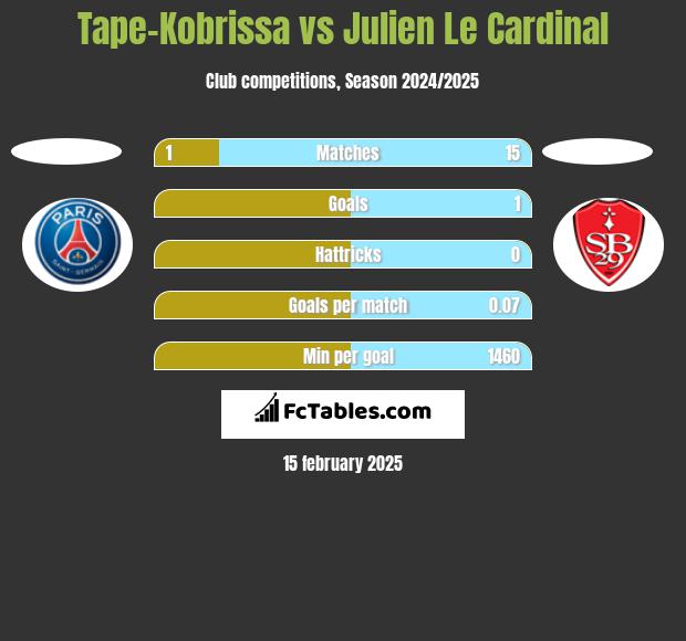 Tape-Kobrissa vs Julien Le Cardinal h2h player stats