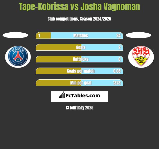 Tape-Kobrissa vs Josha Vagnoman h2h player stats