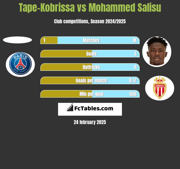 Tape-Kobrissa vs Mohammed Salisu h2h player stats