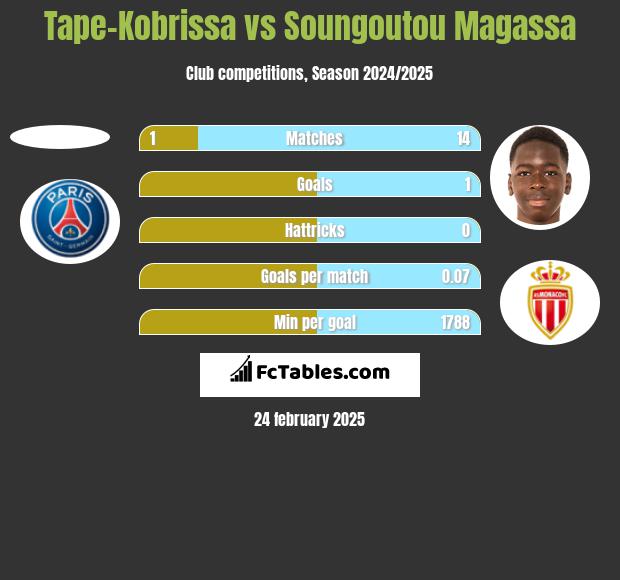 Tape-Kobrissa vs Soungoutou Magassa h2h player stats