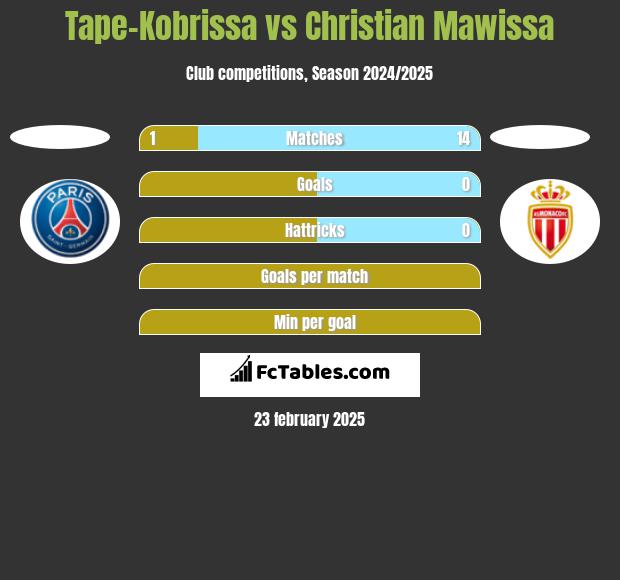 Tape-Kobrissa vs Christian Mawissa h2h player stats