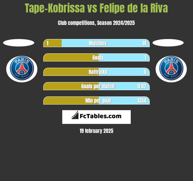 Tape-Kobrissa vs Felipe de la Riva h2h player stats