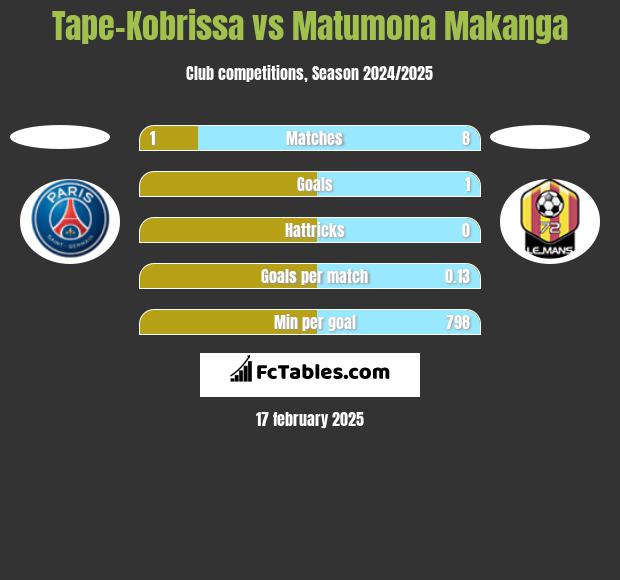 Tape-Kobrissa vs Matumona Makanga h2h player stats