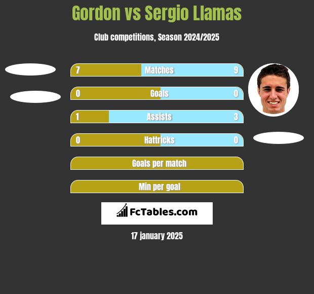 Gordon vs Sergio Llamas h2h player stats