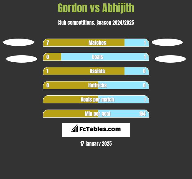 Gordon vs Abhijith h2h player stats