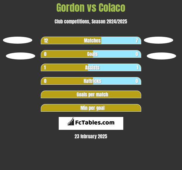 Gordon vs Colaco h2h player stats