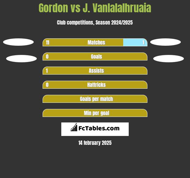 Gordon vs J. Vanlalalhruaia h2h player stats