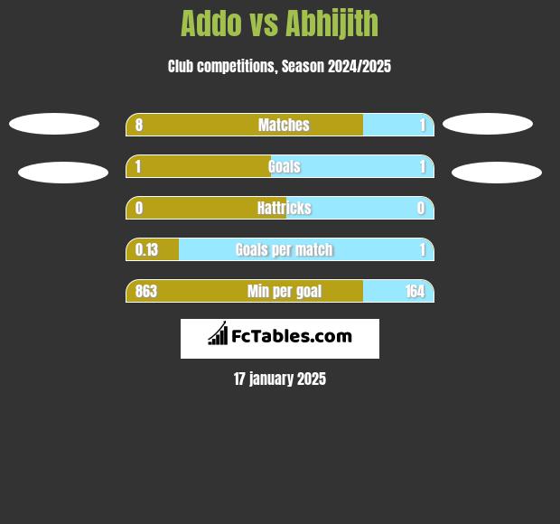 Addo vs Abhijith h2h player stats