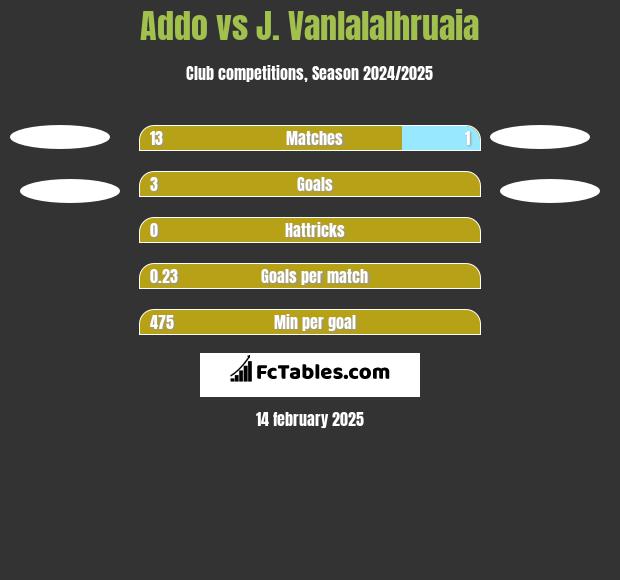 Addo vs J. Vanlalalhruaia h2h player stats