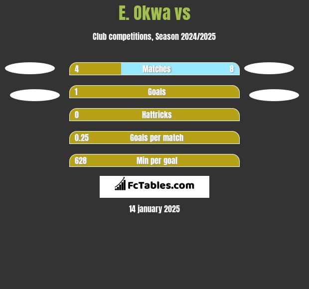 E. Okwa vs  h2h player stats