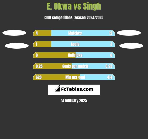 E. Okwa vs Singh h2h player stats