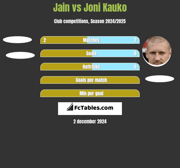 Jain vs Joni Kauko h2h player stats