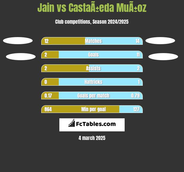 Jain vs CastaÃ±eda MuÃ±oz h2h player stats