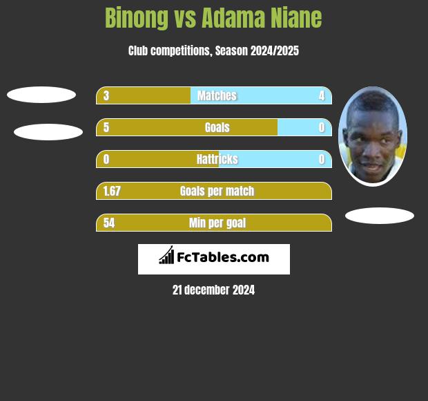 Binong vs Adama Niane h2h player stats