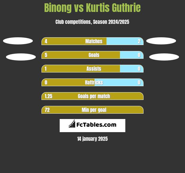 Binong vs Kurtis Guthrie h2h player stats