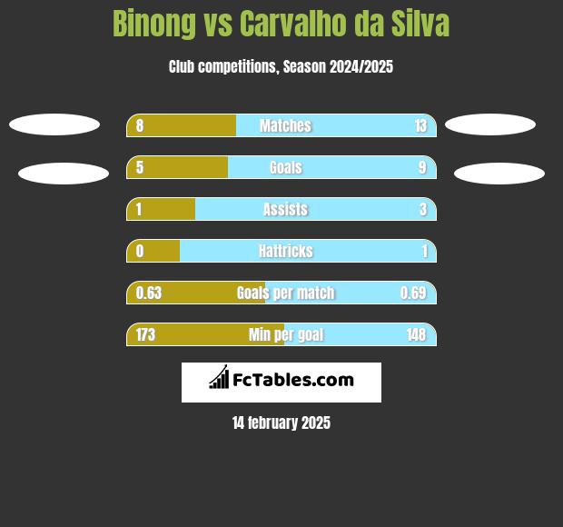 Binong vs Carvalho da Silva h2h player stats