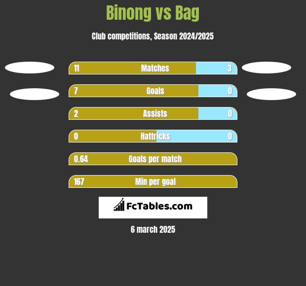 Binong vs Bag h2h player stats