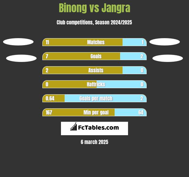 Binong vs Jangra h2h player stats