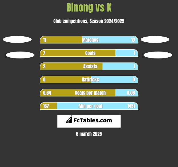 Binong vs K h2h player stats