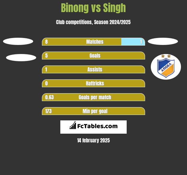 Binong vs Singh h2h player stats