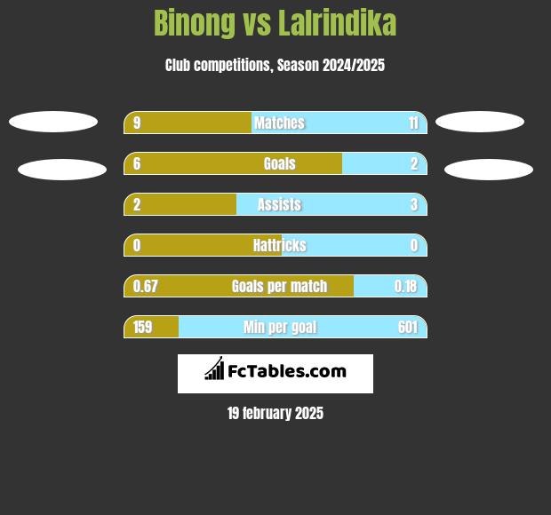 Binong vs Lalrindika h2h player stats