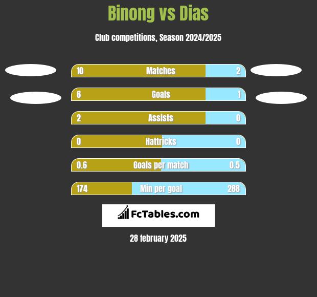 Binong vs Dias h2h player stats