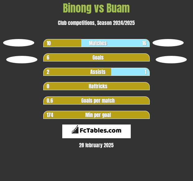 Binong vs Buam h2h player stats