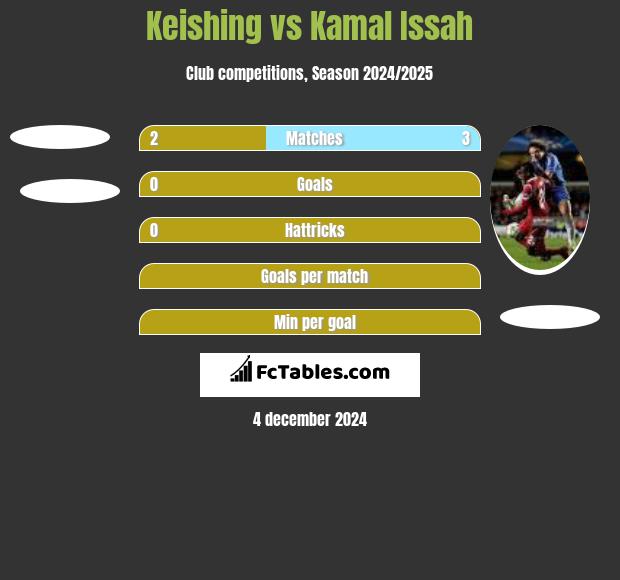 Keishing vs Kamal Issah h2h player stats