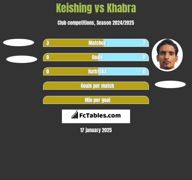 Keishing vs Khabra h2h player stats