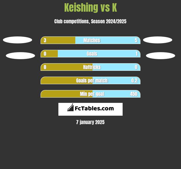 Keishing vs K h2h player stats