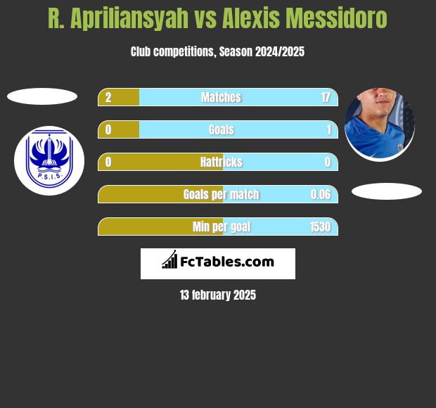 R. Apriliansyah vs Alexis Messidoro h2h player stats