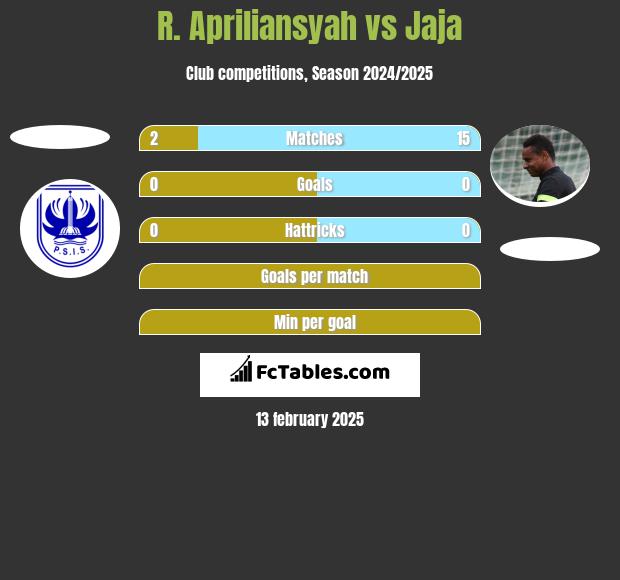 R. Apriliansyah vs Jaja h2h player stats