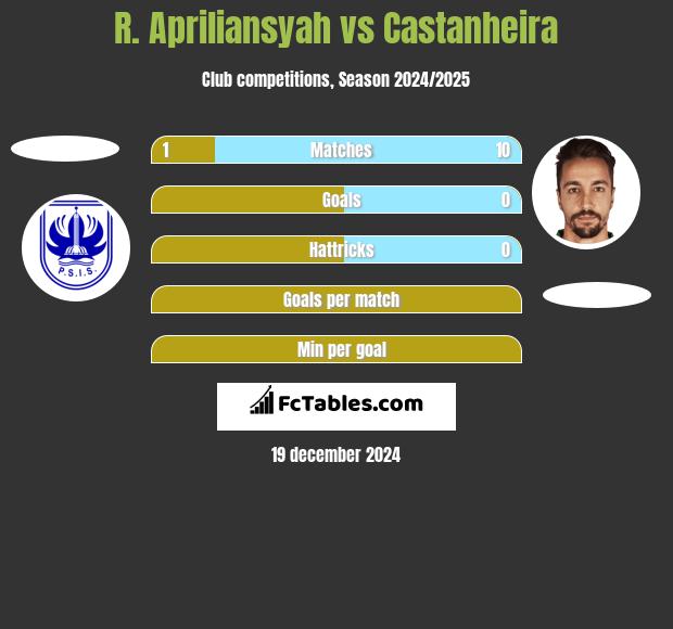 R. Apriliansyah vs Castanheira h2h player stats