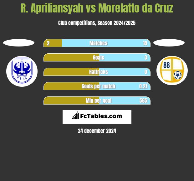 R. Apriliansyah vs Morelatto da Cruz h2h player stats