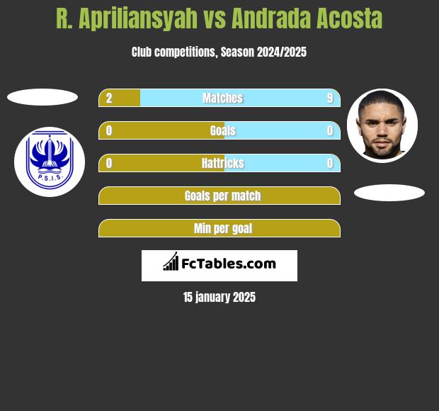 R. Apriliansyah vs Andrada Acosta h2h player stats