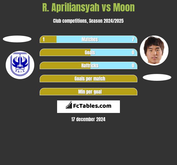 R. Apriliansyah vs Moon h2h player stats