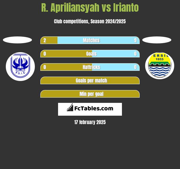 R. Apriliansyah vs Irianto h2h player stats