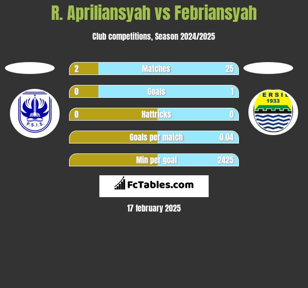 R. Apriliansyah vs Febriansyah h2h player stats