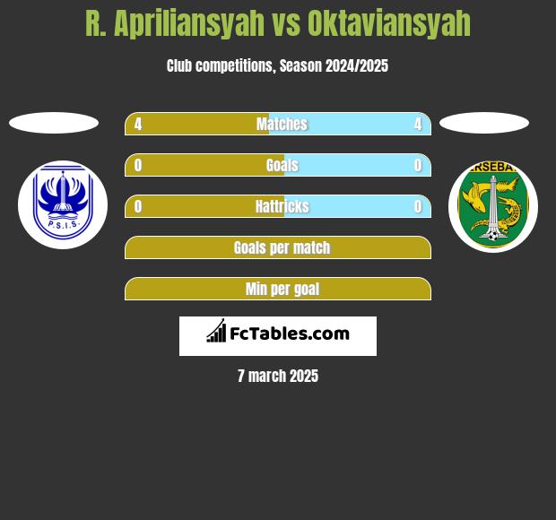 R. Apriliansyah vs Oktaviansyah h2h player stats