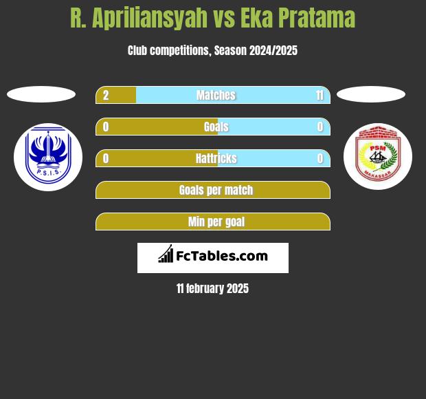 R. Apriliansyah vs Eka Pratama h2h player stats