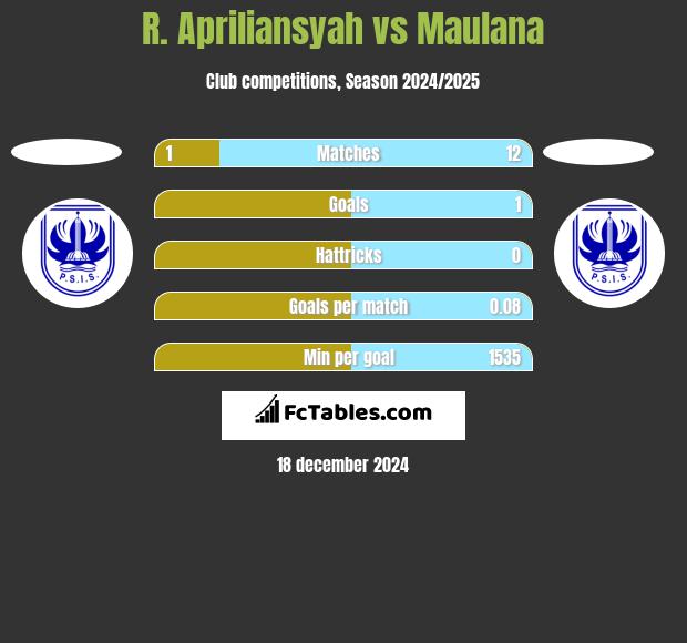 R. Apriliansyah vs Maulana h2h player stats