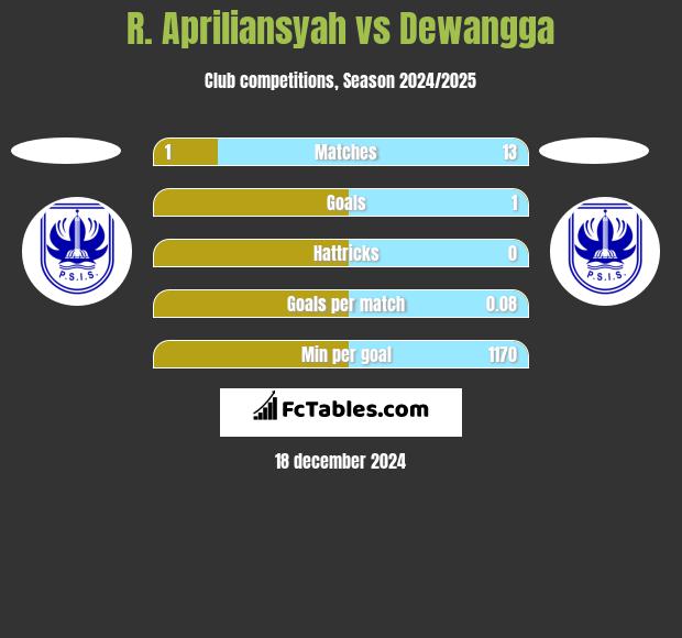 R. Apriliansyah vs Dewangga h2h player stats