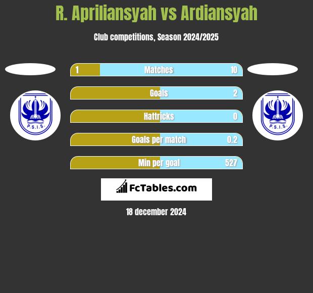 R. Apriliansyah vs Ardiansyah h2h player stats