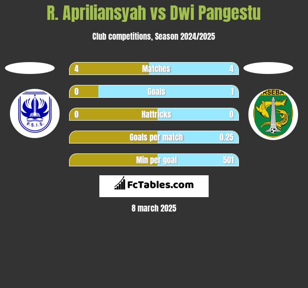 R. Apriliansyah vs Dwi Pangestu h2h player stats